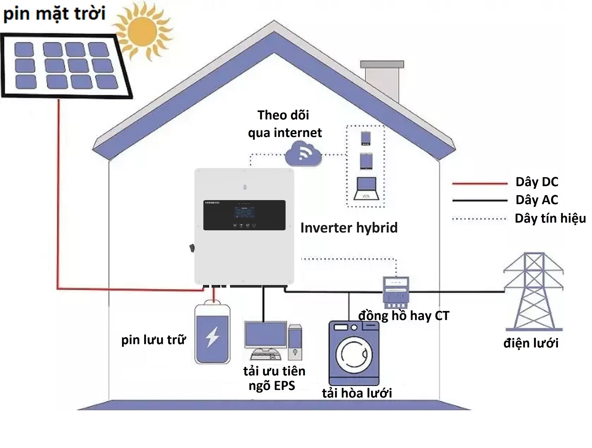Điện mặt trời ở Dĩ An: chi phí, thủ tục, hiệu quả (2025)